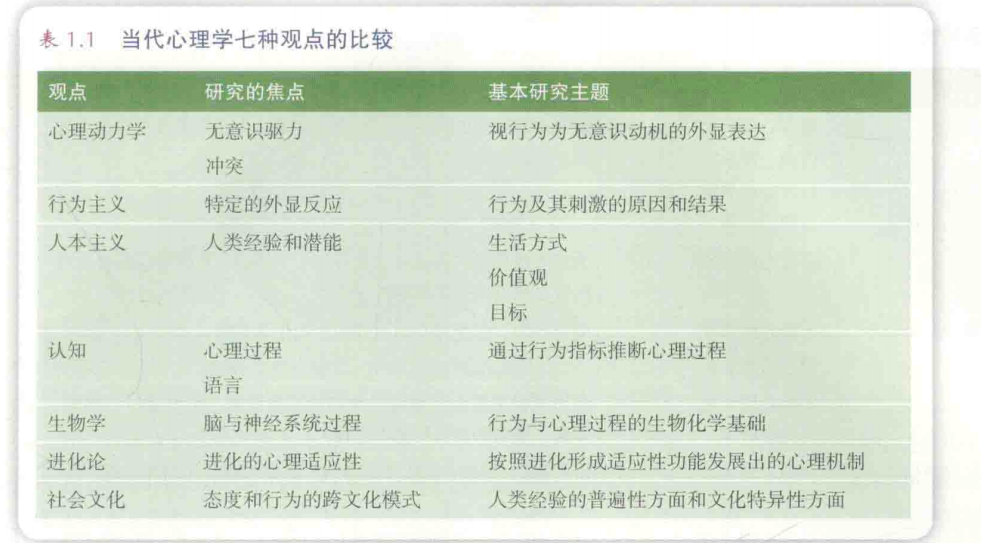 当代心理学七种观点比较