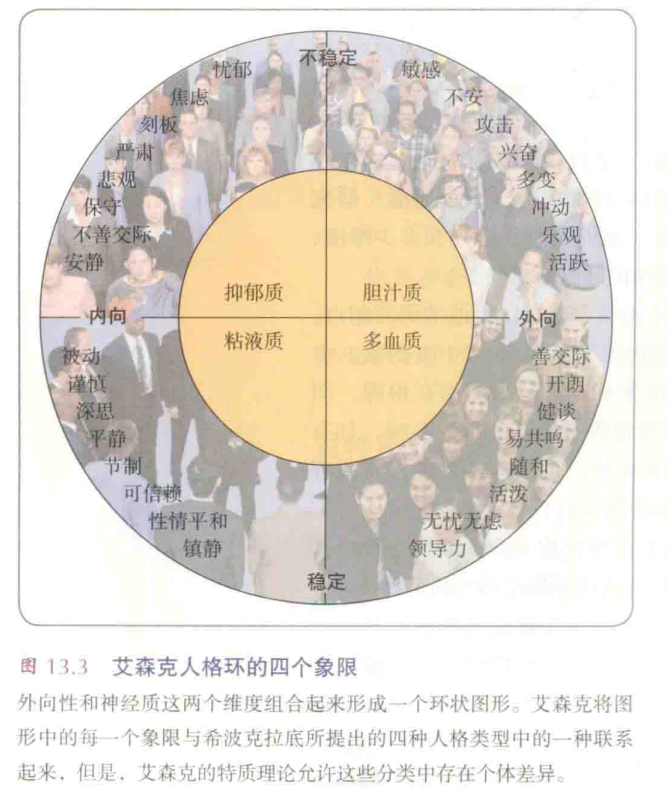 艾森克人格环的四个象限.png